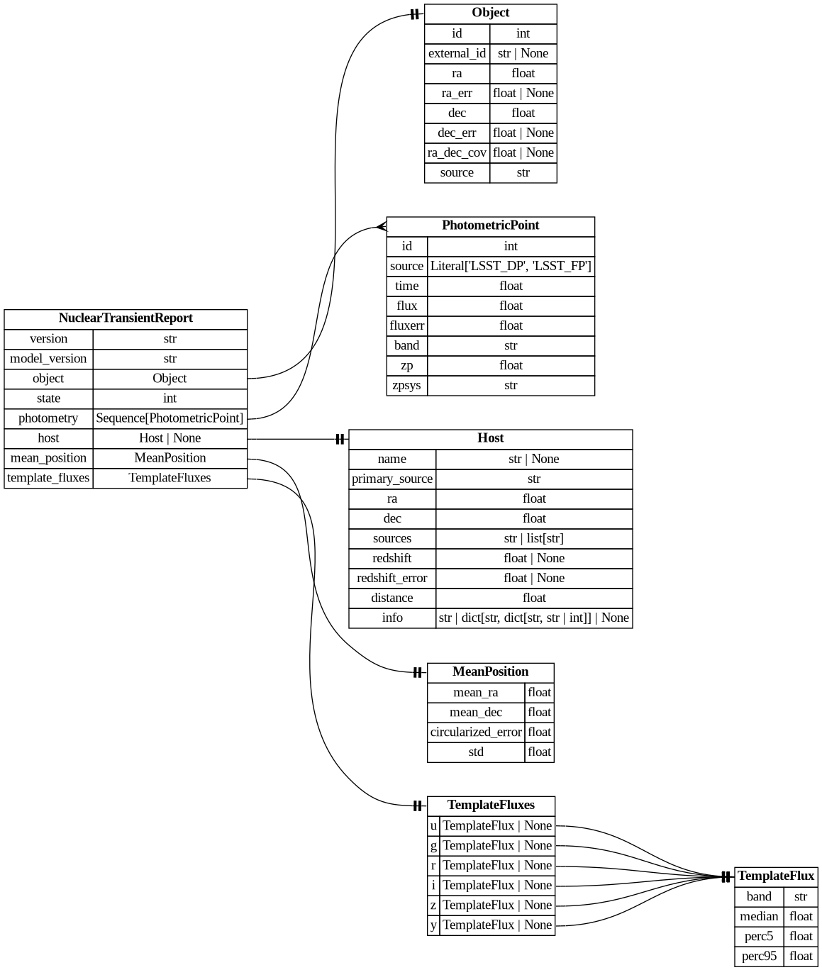 digraph "Entity Relationship Diagram created by erdantic" {
   graph [fontcolor=gray66,
      fontname="Times New Roman,Times,Liberation Serif,serif",
      fontsize=9,
      nodesep=0.5,
      rankdir=LR,
      ranksep=1.5
   ];
   node [fontname="Times New Roman,Times,Liberation Serif,serif",
      fontsize=14,
      label="\N",
      shape=plain
   ];
   edge [dir=both];
   "tdemocracy.model.Host"   [label=<<table border="0" cellborder="1" cellspacing="0"><tr><td port="_root" colspan="2"><b>Host</b></td></tr><tr><td>name</td><td port="name">str | None</td></tr><tr><td>primary_source</td><td port="primary_source">str</td></tr><tr><td>ra</td><td port="ra">float</td></tr><tr><td>dec</td><td port="dec">float</td></tr><tr><td>sources</td><td port="sources">str | list[str]</td></tr><tr><td>redshift</td><td port="redshift">float | None</td></tr><tr><td>redshift_error</td><td port="redshift_error">float | None</td></tr><tr><td>distance</td><td port="distance">float</td></tr><tr><td>info</td><td port="info">str | dict[str, dict[str, str | int]] | None</td></tr></table>>,
      tooltip="tdemocracy.model.Host

Host identified through catalog matching
"];
   "tdemocracy.model.MeanPosition"   [label=<<table border="0" cellborder="1" cellspacing="0"><tr><td port="_root" colspan="2"><b>MeanPosition</b></td></tr><tr><td>mean_ra</td><td port="mean_ra">float</td></tr><tr><td>mean_dec</td><td port="mean_dec">float</td></tr><tr><td>circularized_error</td><td port="circularized_error">float</td></tr><tr><td>std</td><td port="std">float</td></tr></table>>,
      tooltip="tdemocracy.model.MeanPosition

Mean position of the transient calculated as the
weighted sum of the diaSource positions \
contributing to the diaSource.
"];
   "tdemocracy.model.NuclearTransientReport"   [label=<<table border="0" cellborder="1" cellspacing="0"><tr><td port="_root" colspan="2"><b>NuclearTransientReport</b></td></tr><tr><td>version</td><td port="version">str</td></tr><tr><td>model_version</td><td port="model_version">str</td></tr><tr><td>object</td><td port="object">Object</td></tr><tr><td>state</td><td port="state">int</td></tr><tr><td>photometry</td><td port="photometry">Sequence[PhotometricPoint]</td></tr><tr><td>host</td><td port="host">Host | None</td></tr><tr><td>mean_position</td><td port="mean_position">MeanPosition</td></tr><tr><td>template_fluxes</td><td port="template_fluxes">TemplateFluxes</td></tr></table>>,
      tooltip="tdemocracy.model.NuclearTransientReport

Data model for LSST alert reports from Ampel.
"];
   "tdemocracy.model.NuclearTransientReport":host:e -> "tdemocracy.model.Host":_root:w   [arrowhead=noneteetee,
      arrowtail=nonenone];
   "tdemocracy.model.NuclearTransientReport":mean_position:e -> "tdemocracy.model.MeanPosition":_root:w   [arrowhead=noneteetee,
      arrowtail=nonenone];
   "tdemocracy.model.Object"   [label=<<table border="0" cellborder="1" cellspacing="0"><tr><td port="_root" colspan="2"><b>Object</b></td></tr><tr><td>id</td><td port="id">int</td></tr><tr><td>external_id</td><td port="external_id">str | None</td></tr><tr><td>ra</td><td port="ra">float</td></tr><tr><td>ra_err</td><td port="ra_err">float | None</td></tr><tr><td>dec</td><td port="dec">float</td></tr><tr><td>dec_err</td><td port="dec_err">float | None</td></tr><tr><td>ra_dec_cov</td><td port="ra_dec_cov">float | None</td></tr><tr><td>source</td><td port="source">str</td></tr></table>>,
      tooltip="tdemocracy.model.Object

Object associated with an LSST alert report (diaObject)
"];
   "tdemocracy.model.NuclearTransientReport":object:e -> "tdemocracy.model.Object":_root:w   [arrowhead=noneteetee,
      arrowtail=nonenone];
   "tdemocracy.model.PhotometricPoint"   [label=<<table border="0" cellborder="1" cellspacing="0"><tr><td port="_root" colspan="2"><b>PhotometricPoint</b></td></tr><tr><td>id</td><td port="id">int</td></tr><tr><td>source</td><td port="source">Literal['LSST_DP', 'LSST_FP']</td></tr><tr><td>time</td><td port="time">float</td></tr><tr><td>flux</td><td port="flux">float</td></tr><tr><td>fluxerr</td><td port="fluxerr">float</td></tr><tr><td>band</td><td port="band">str</td></tr><tr><td>zp</td><td port="zp">float</td></tr><tr><td>zpsys</td><td port="zpsys">str</td></tr></table>>,
      tooltip="tdemocracy.model.PhotometricPoint

Observed photometric point in an LSST alert report.
Forced photometry (diaForcedSource) \
takes preference over alert photometry (diaSource).
"];
   "tdemocracy.model.NuclearTransientReport":photometry:e -> "tdemocracy.model.PhotometricPoint":_root:w   [arrowhead=crownone,
      arrowtail=nonenone];
   "tdemocracy.model.TemplateFluxes"   [label=<<table border="0" cellborder="1" cellspacing="0"><tr><td port="_root" colspan="2"><b>TemplateFluxes</b></td></tr><tr><td>u</td><td port="u">TemplateFlux | None</td></tr><tr><td>g</td><td port="g">TemplateFlux | None</td></tr><tr><td>r</td><td port="r">TemplateFlux | None</td></tr><tr><td>i</td><td port="i">TemplateFlux | None</td></tr><tr><td>z</td><td port="z">TemplateFlux | None</td></tr><tr><td>y</td><td port="y">TemplateFlux | None</td></tr></table>>,
      tooltip="tdemocracy.model.TemplateFluxes

Median of the templateFlux of all diaSources contributing to the diaObject.
"];
   "tdemocracy.model.NuclearTransientReport":template_fluxes:e -> "tdemocracy.model.TemplateFluxes":_root:w   [arrowhead=noneteetee,
      arrowtail=nonenone];
   "tdemocracy.model.TemplateFlux"   [label=<<table border="0" cellborder="1" cellspacing="0"><tr><td port="_root" colspan="2"><b>TemplateFlux</b></td></tr><tr><td>band</td><td port="band">str</td></tr><tr><td>median</td><td port="median">float</td></tr><tr><td>perc5</td><td port="perc5">float</td></tr><tr><td>perc95</td><td port="perc95">float</td></tr></table>>,
      tooltip="tdemocracy.model.TemplateFlux

Median and 90th percentile of the templateFlux of all diaSources
contributing to the \
diaObject in a single band.
"];
   "tdemocracy.model.TemplateFluxes":g:e -> "tdemocracy.model.TemplateFlux":_root:w   [arrowhead=noneteetee,
      arrowtail=nonenone];
   "tdemocracy.model.TemplateFluxes":i:e -> "tdemocracy.model.TemplateFlux":_root:w   [arrowhead=noneteetee,
      arrowtail=nonenone];
   "tdemocracy.model.TemplateFluxes":r:e -> "tdemocracy.model.TemplateFlux":_root:w   [arrowhead=noneteetee,
      arrowtail=nonenone];
   "tdemocracy.model.TemplateFluxes":u:e -> "tdemocracy.model.TemplateFlux":_root:w   [arrowhead=noneteetee,
      arrowtail=nonenone];
   "tdemocracy.model.TemplateFluxes":y:e -> "tdemocracy.model.TemplateFlux":_root:w   [arrowhead=noneteetee,
      arrowtail=nonenone];
   "tdemocracy.model.TemplateFluxes":z:e -> "tdemocracy.model.TemplateFlux":_root:w   [arrowhead=noneteetee,
      arrowtail=nonenone];
}
