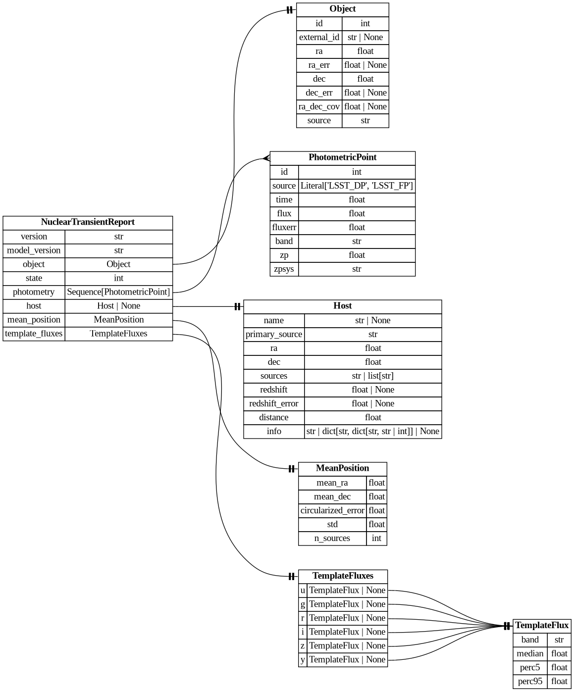 digraph "Entity Relationship Diagram created by erdantic" {
   graph [fontcolor=gray66,
      fontname="Times New Roman,Times,Liberation Serif,serif",
      fontsize=9,
      nodesep=0.5,
      rankdir=LR,
      ranksep=1.5
   ];
   node [fontname="Times New Roman,Times,Liberation Serif,serif",
      fontsize=14,
      label="\N",
      shape=plain
   ];
   edge [dir=both];
   "tdemocracy.model.Host"   [label=<<table border="0" cellborder="1" cellspacing="0"><tr><td port="_root" colspan="2"><b>Host</b></td></tr><tr><td>name</td><td port="name">str | None</td></tr><tr><td>primary_source</td><td port="primary_source">str</td></tr><tr><td>ra</td><td port="ra">float</td></tr><tr><td>dec</td><td port="dec">float</td></tr><tr><td>sources</td><td port="sources">str | list[str]</td></tr><tr><td>redshift</td><td port="redshift">float | None</td></tr><tr><td>redshift_error</td><td port="redshift_error">float | None</td></tr><tr><td>distance</td><td port="distance">float</td></tr><tr><td>info</td><td port="info">str | dict[str, dict[str, str | int]] | None</td></tr></table>>,
      tooltip="tdemocracy.model.Host

Host identified through catalog matching
"];
   "tdemocracy.model.MeanPosition"   [label=<<table border="0" cellborder="1" cellspacing="0"><tr><td port="_root" colspan="2"><b>MeanPosition</b></td></tr><tr><td>mean_ra</td><td port="mean_ra">float</td></tr><tr><td>mean_dec</td><td port="mean_dec">float</td></tr><tr><td>circularized_error</td><td port="circularized_error">float</td></tr><tr><td>std</td><td port="std">float</td></tr><tr><td>n_sources</td><td port="n_sources">int</td></tr></table>>,
      tooltip="tdemocracy.model.MeanPosition

Mean position of the transient calculated as the
weighted sum of the diaSource positions \
contributing to the diaSource.
"];
   "tdemocracy.model.NuclearTransientReport"   [label=<<table border="0" cellborder="1" cellspacing="0"><tr><td port="_root" colspan="2"><b>NuclearTransientReport</b></td></tr><tr><td>version</td><td port="version">str</td></tr><tr><td>model_version</td><td port="model_version">str</td></tr><tr><td>object</td><td port="object">Object</td></tr><tr><td>state</td><td port="state">int</td></tr><tr><td>photometry</td><td port="photometry">Sequence[PhotometricPoint]</td></tr><tr><td>host</td><td port="host">Host | None</td></tr><tr><td>mean_position</td><td port="mean_position">MeanPosition</td></tr><tr><td>template_fluxes</td><td port="template_fluxes">TemplateFluxes</td></tr></table>>,
      tooltip="tdemocracy.model.NuclearTransientReport

Data model for LSST alert reports from Ampel.
"];
   "tdemocracy.model.NuclearTransientReport":host:e -> "tdemocracy.model.Host":_root:w   [arrowhead=noneteetee,
      arrowtail=nonenone];
   "tdemocracy.model.NuclearTransientReport":mean_position:e -> "tdemocracy.model.MeanPosition":_root:w   [arrowhead=noneteetee,
      arrowtail=nonenone];
   "tdemocracy.model.Object"   [label=<<table border="0" cellborder="1" cellspacing="0"><tr><td port="_root" colspan="2"><b>Object</b></td></tr><tr><td>id</td><td port="id">int</td></tr><tr><td>external_id</td><td port="external_id">str | None</td></tr><tr><td>ra</td><td port="ra">float</td></tr><tr><td>ra_err</td><td port="ra_err">float | None</td></tr><tr><td>dec</td><td port="dec">float</td></tr><tr><td>dec_err</td><td port="dec_err">float | None</td></tr><tr><td>ra_dec_cov</td><td port="ra_dec_cov">float | None</td></tr><tr><td>source</td><td port="source">str</td></tr></table>>,
      tooltip="tdemocracy.model.Object

Object associated with an LSST alert report (diaObject)
"];
   "tdemocracy.model.NuclearTransientReport":object:e -> "tdemocracy.model.Object":_root:w   [arrowhead=noneteetee,
      arrowtail=nonenone];
   "tdemocracy.model.PhotometricPoint"   [label=<<table border="0" cellborder="1" cellspacing="0"><tr><td port="_root" colspan="2"><b>PhotometricPoint</b></td></tr><tr><td>id</td><td port="id">int</td></tr><tr><td>source</td><td port="source">Literal['LSST_DP', 'LSST_FP']</td></tr><tr><td>time</td><td port="time">float</td></tr><tr><td>flux</td><td port="flux">float</td></tr><tr><td>fluxerr</td><td port="fluxerr">float</td></tr><tr><td>band</td><td port="band">str</td></tr><tr><td>zp</td><td port="zp">float</td></tr><tr><td>zpsys</td><td port="zpsys">str</td></tr></table>>,
      tooltip="tdemocracy.model.PhotometricPoint

Observed photometric point in an LSST alert report.
Forced photometry (diaForcedSource) \
takes preference over alert photometry (diaSource).
"];
   "tdemocracy.model.NuclearTransientReport":photometry:e -> "tdemocracy.model.PhotometricPoint":_root:w   [arrowhead=crownone,
      arrowtail=nonenone];
   "tdemocracy.model.TemplateFluxes"   [label=<<table border="0" cellborder="1" cellspacing="0"><tr><td port="_root" colspan="2"><b>TemplateFluxes</b></td></tr><tr><td>u</td><td port="u">TemplateFlux | None</td></tr><tr><td>g</td><td port="g">TemplateFlux | None</td></tr><tr><td>r</td><td port="r">TemplateFlux | None</td></tr><tr><td>i</td><td port="i">TemplateFlux | None</td></tr><tr><td>z</td><td port="z">TemplateFlux | None</td></tr><tr><td>y</td><td port="y">TemplateFlux | None</td></tr></table>>,
      tooltip="tdemocracy.model.TemplateFluxes

Median of the templateFlux of all diaSources contributing to the diaObject.
"];
   "tdemocracy.model.NuclearTransientReport":template_fluxes:e -> "tdemocracy.model.TemplateFluxes":_root:w   [arrowhead=noneteetee,
      arrowtail=nonenone];
   "tdemocracy.model.TemplateFlux"   [label=<<table border="0" cellborder="1" cellspacing="0"><tr><td port="_root" colspan="2"><b>TemplateFlux</b></td></tr><tr><td>band</td><td port="band">str</td></tr><tr><td>median</td><td port="median">float</td></tr><tr><td>perc5</td><td port="perc5">float</td></tr><tr><td>perc95</td><td port="perc95">float</td></tr></table>>,
      tooltip="tdemocracy.model.TemplateFlux

Median and 90th percentile of the templateFlux of all diaSources
contributing to the \
diaObject in a single band.
"];
   "tdemocracy.model.TemplateFluxes":g:e -> "tdemocracy.model.TemplateFlux":_root:w   [arrowhead=noneteetee,
      arrowtail=nonenone];
   "tdemocracy.model.TemplateFluxes":i:e -> "tdemocracy.model.TemplateFlux":_root:w   [arrowhead=noneteetee,
      arrowtail=nonenone];
   "tdemocracy.model.TemplateFluxes":r:e -> "tdemocracy.model.TemplateFlux":_root:w   [arrowhead=noneteetee,
      arrowtail=nonenone];
   "tdemocracy.model.TemplateFluxes":u:e -> "tdemocracy.model.TemplateFlux":_root:w   [arrowhead=noneteetee,
      arrowtail=nonenone];
   "tdemocracy.model.TemplateFluxes":y:e -> "tdemocracy.model.TemplateFlux":_root:w   [arrowhead=noneteetee,
      arrowtail=nonenone];
   "tdemocracy.model.TemplateFluxes":z:e -> "tdemocracy.model.TemplateFlux":_root:w   [arrowhead=noneteetee,
      arrowtail=nonenone];
}